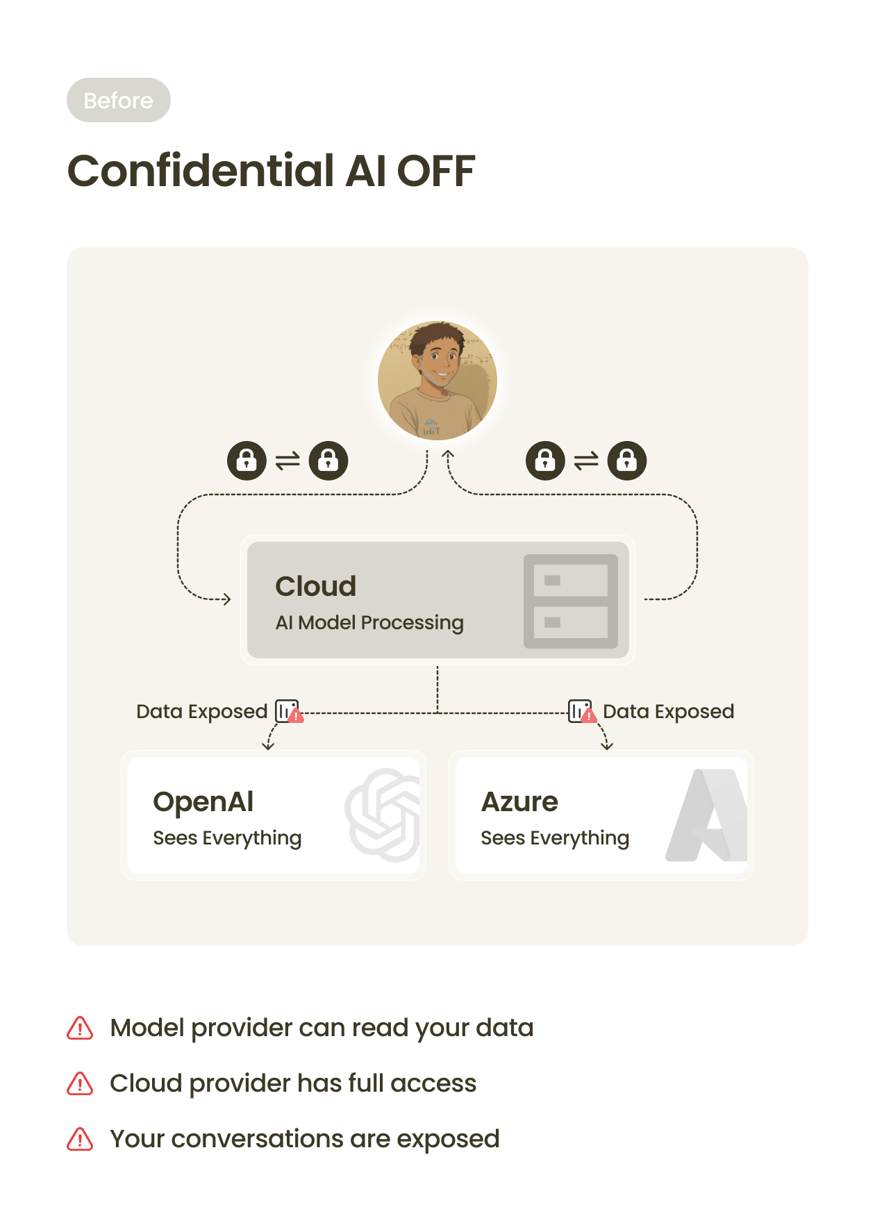 Confidential AI OFF - showing data exposure risks