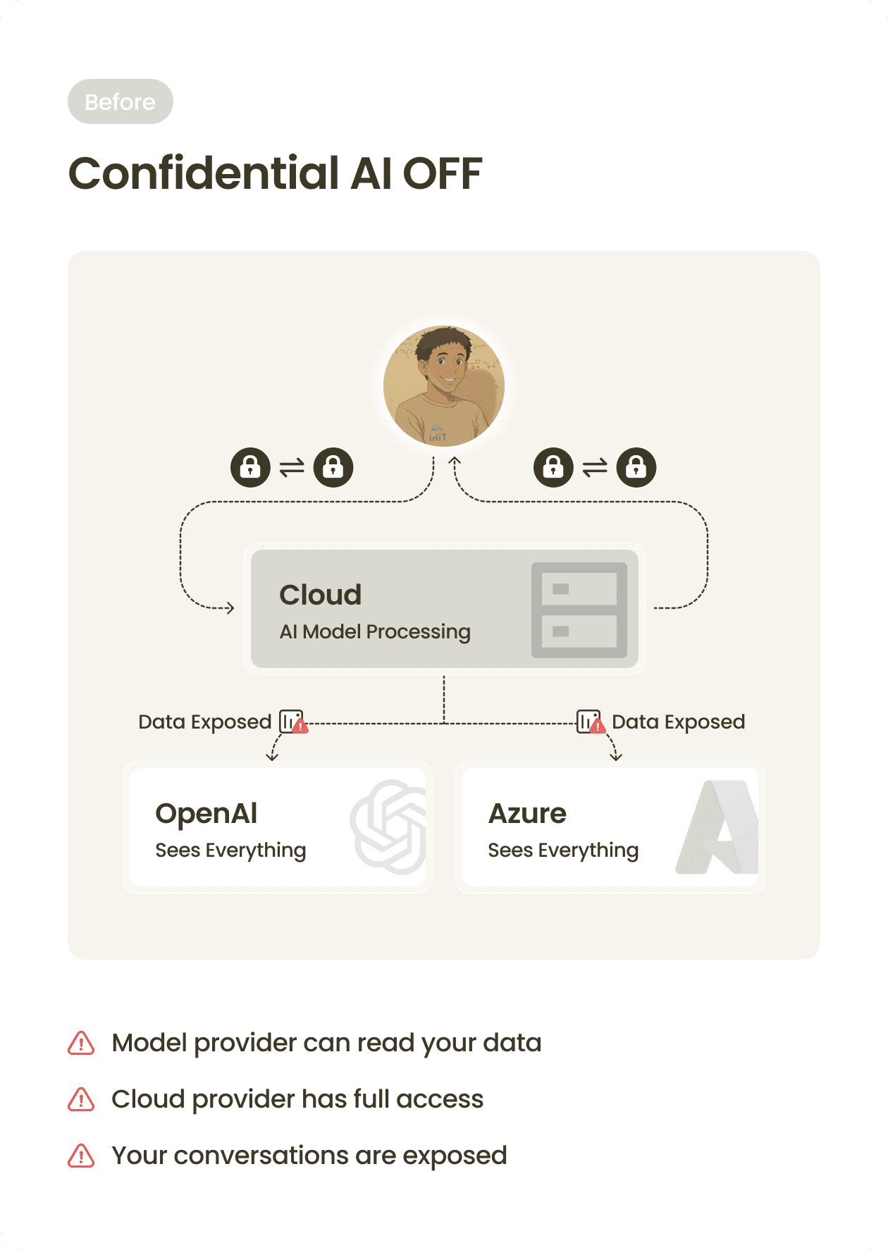 Confidential AI OFF - showing data exposure risks