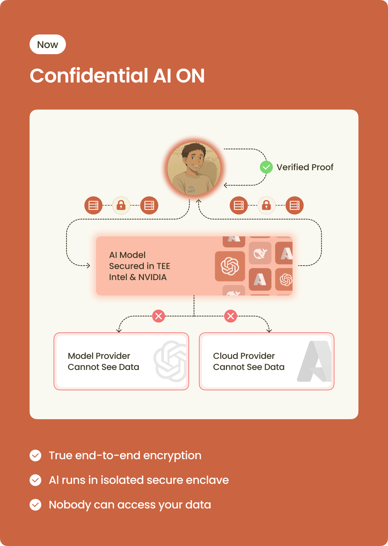 Confidential AI ON - showing secure, encrypted processing