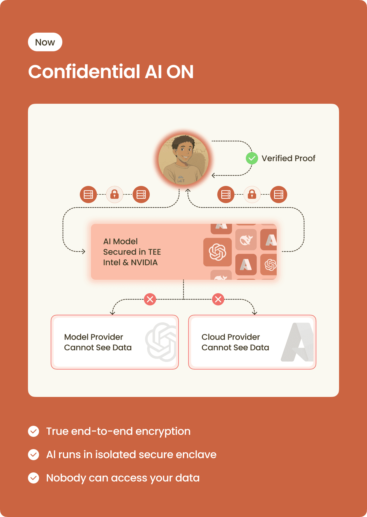 Confidential AI ON - showing secure, encrypted processing